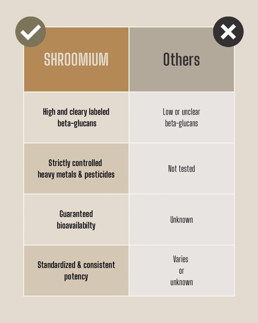 How to choose a good quality functional mushroom supplement: Shroomium Lion's Mane and Reishi tested for beta-glucans, free from heavy metals and pesticides, certified high-quality functional mushrooms.
